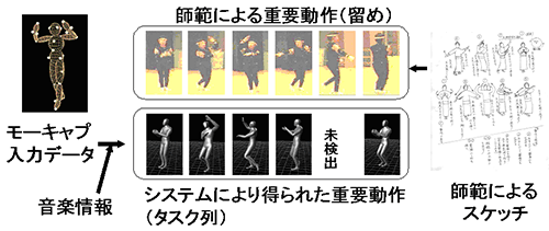 自動抽出されたタスクモデルと留めの図