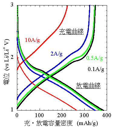 結晶性金属酸化物複合ナノポーラスTiO2-P2O5材料の定電流充・放電特性の図