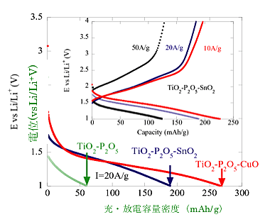 微結晶金属酸化物－無機酸化物のガラス相－異種金属酸化物ナノポーラスの定電流充・放電特性図