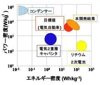 結晶性金属酸化物ナノポーラス材料のエネルギー密度とパワー密度の位置づけの図