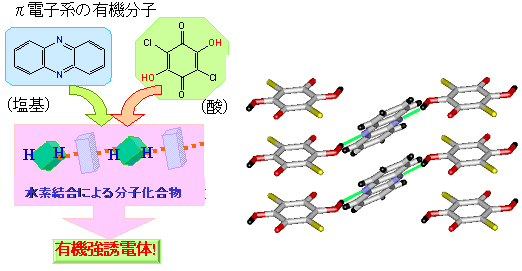 π電子系の有機強誘電体結晶の作製と分子配列図