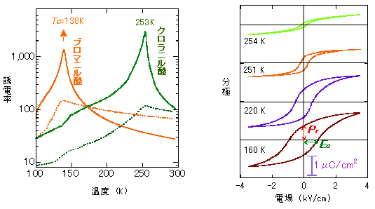 常圧下での強誘電体結晶フェナジン－クロラニル酸及びフェナジン－ブロマニル酸の誘電率の温度特性図