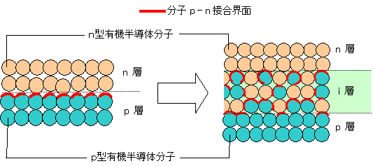 p - n接合へのナノ構造層（ｉ層）の導入による分子p - n接合界面の増大図