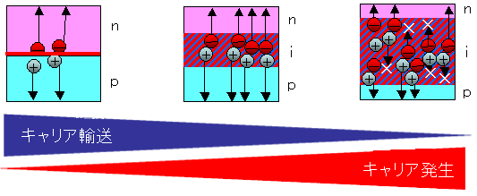 ｉ層の厚みとキャリア輸送・キャリア発生の関係の図