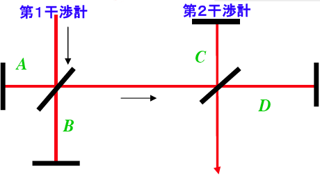 「タンデム型低コヒーレンス干渉計」の原理図