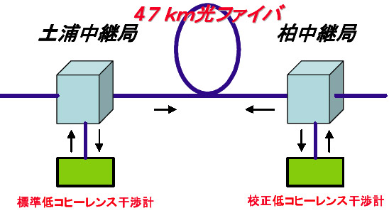 土浦市と柏市間での約47km長の既存の光ファイバ通信網を利用した長さ標準器の遠隔校正実証実験イメージ図



