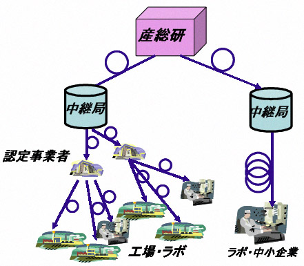 光ファイバ通信網を活用した長さ標準の遠隔供給イメージ図