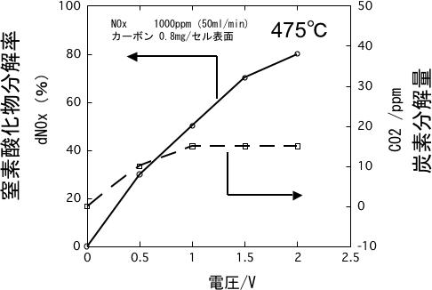 セラミックリアクターでの固体炭素（DPM）と窒素酸化物（NOx）の同時分解の図
