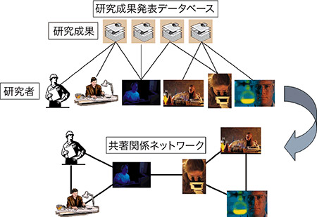 共著関係ネットワークの構成方法の図