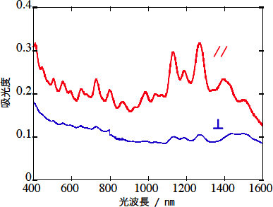 今回作製された薄膜の偏光吸収特性図