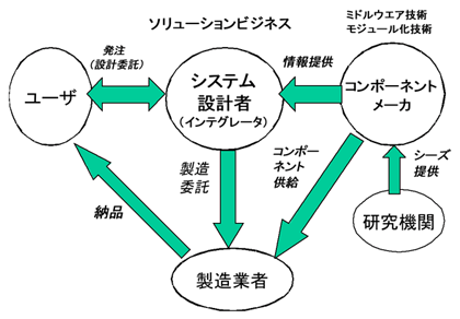 期待される将来のロボット産業のビジネスモデルの図