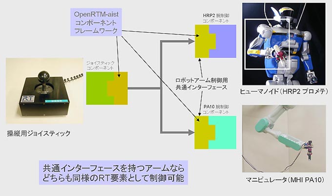 共通インタフェースを持つモジュールとして産業用ロボットとヒューマノイドの腕とを容易に交換可能の図