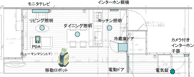 居住空間の中に分散配置されたRTコンポーネントの図