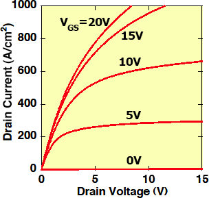 開発したIEMOSの電流-電圧特性図