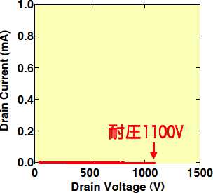 開発したIEMOSの逆方向特性図