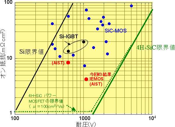 オン抵抗と耐圧の関係の図