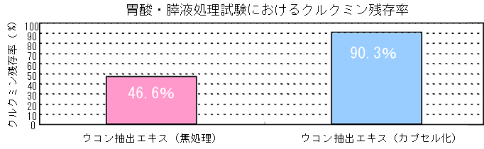 「ナノサイズ」カプセル化による有効成分の分解抑制の図