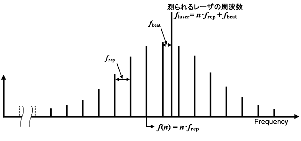 光コムの模式図