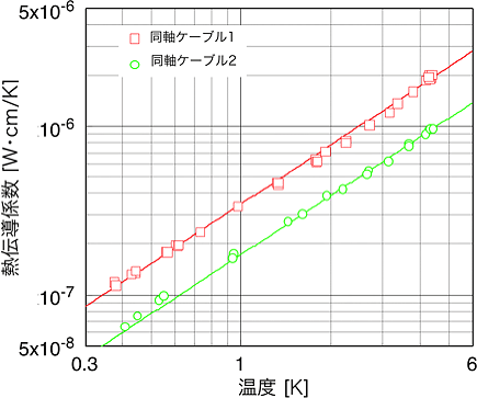 直径0.33mm極細同軸ケーブルの熱伝導係数の実測値図