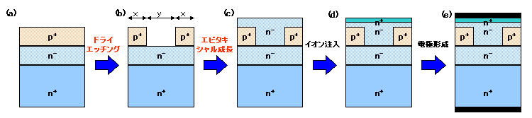 今回作製した埋込ゲート型SiC-SIT素子のプロセスフロー概略図