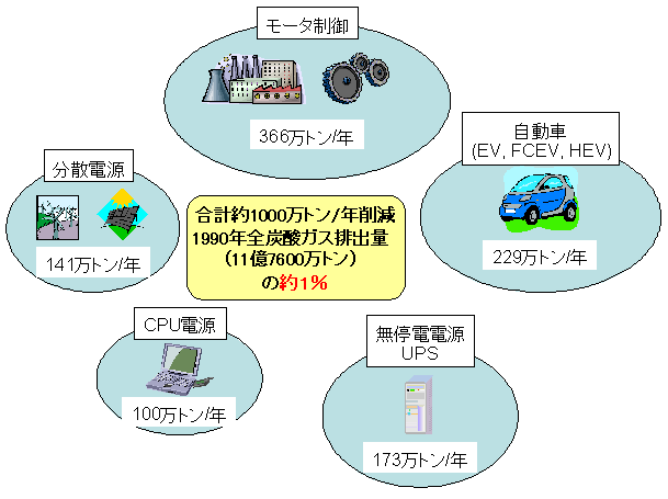 2020年時点における我が国の炭酸ガス排出削減量の見積り図