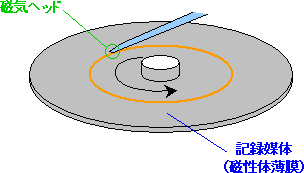 ハードディスクの構造図