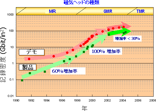 ハードディスクの記録密度の歴史の図