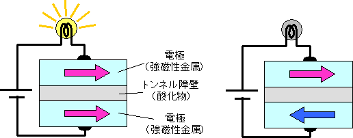 TMR素子のトンネル磁気抵抗(TMR)効果の図