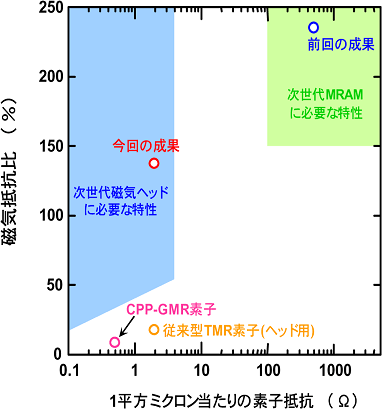 次世代の磁気ヘッドに要求される特性図