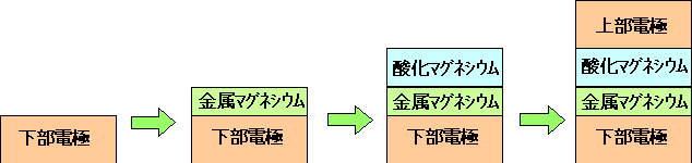 二段階成膜法の図