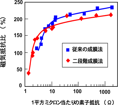 従来の成膜法と二段階成膜法の素子性能の比較の図