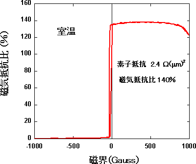 新型TMR素子の特性図