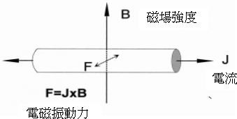 電磁振動の説明図 