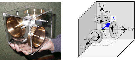 合成角運動量ベクトル微分方式のトルク提示インターフェイスジャイロ キューブとその構造図
