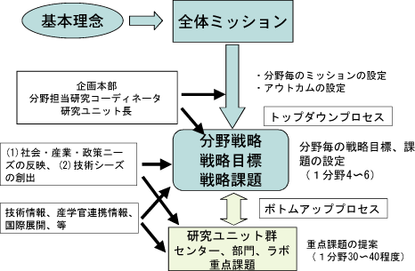 戦略策定プロセス図