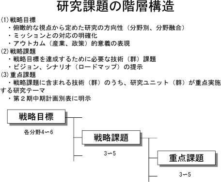 戦略目標、戦略課題、重点課題の階層構造図