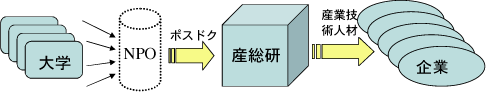 ポスドクをベースとした高度産業技術人材育成スキーム図