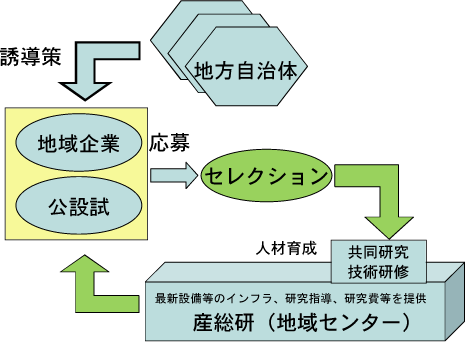 地方自治体と連携した地域企業の人材育成策の概念図