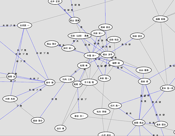 「研究者ネットワーク検索エンジンPOLYPHONET」による研究者ネットワーク表示の図