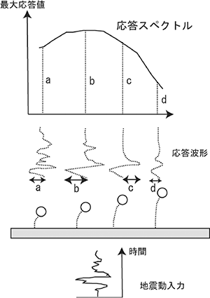疑似応答スペクトル概念図