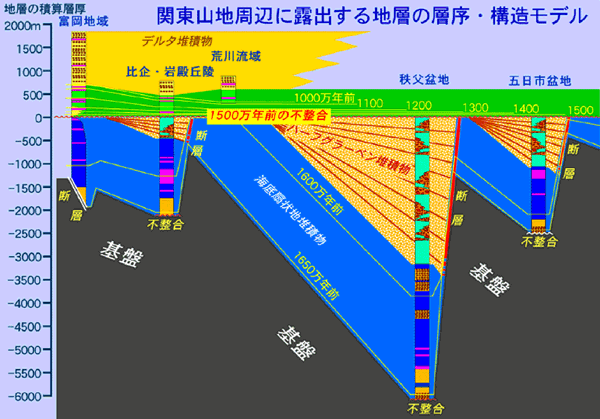 地表に露出する地層から復元された関東地方の層序・構造モデル図