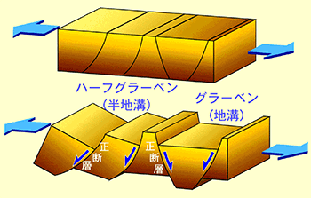 グラーベンおよびハーフグラーベンの形成過程概念図