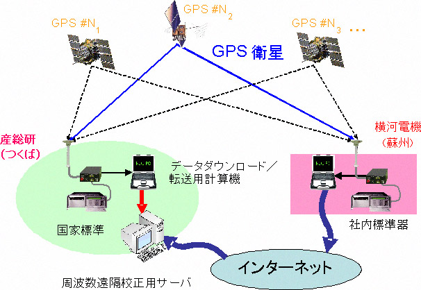 時間周波数国家標準の遠隔校正実験の概要図