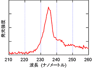 試作した紫外線発光素子の発光スペクトルの図