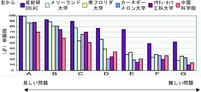 国際コンペティションGait認識テストデータにおける従来手法との比較図