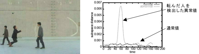 人の異常行動の検出例の画像