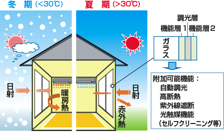 自動調光ガラスの構造と働きの概略図