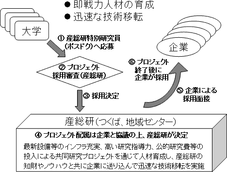 人材育成スキームの模式図