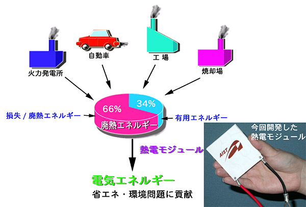 セラミックス熱電モジュールにより高温廃熱の有効利用が可能となる概要図