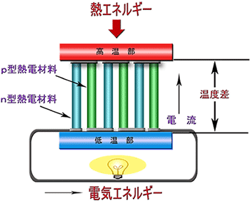 熱電発電のメカニズムの図